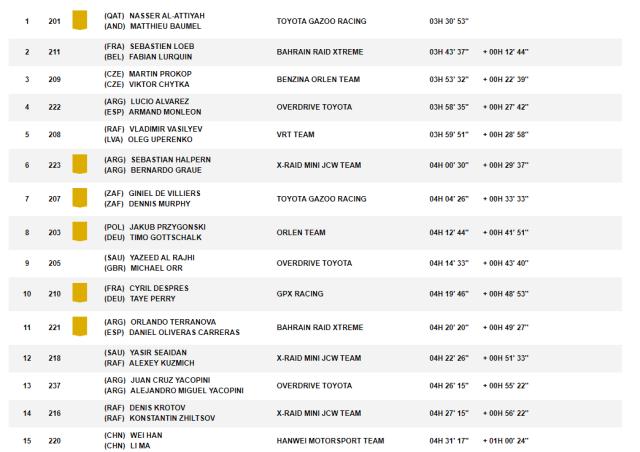 澳门真人百家乐-达喀尔SS1B：阿提亚夺赛段冠军 中国车手韩魏第15